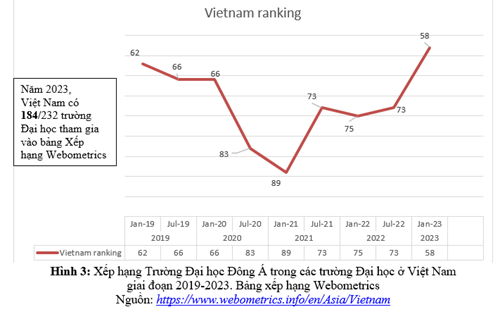 BẢNG XẾP HẠNG WEBOMETRICS TRƯỜNG ĐẠI HỌC ĐÔNG Á - 2023